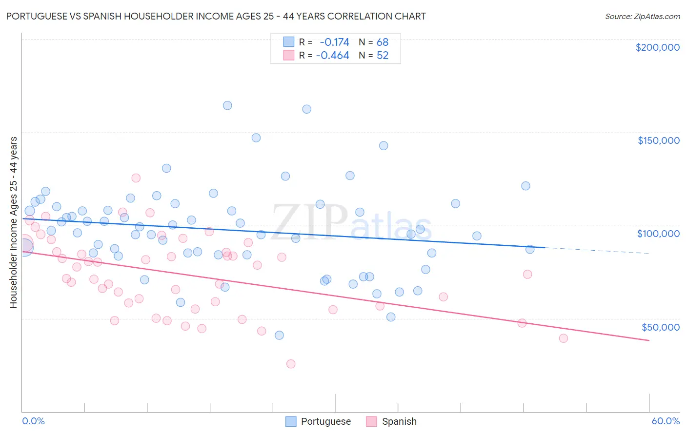 Portuguese vs Spanish Householder Income Ages 25 - 44 years