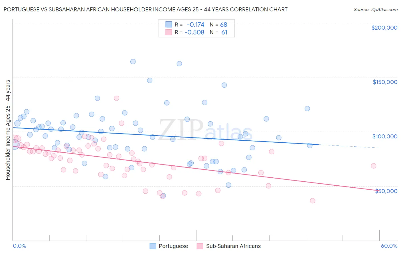 Portuguese vs Subsaharan African Householder Income Ages 25 - 44 years