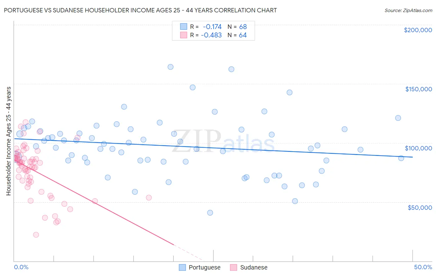 Portuguese vs Sudanese Householder Income Ages 25 - 44 years