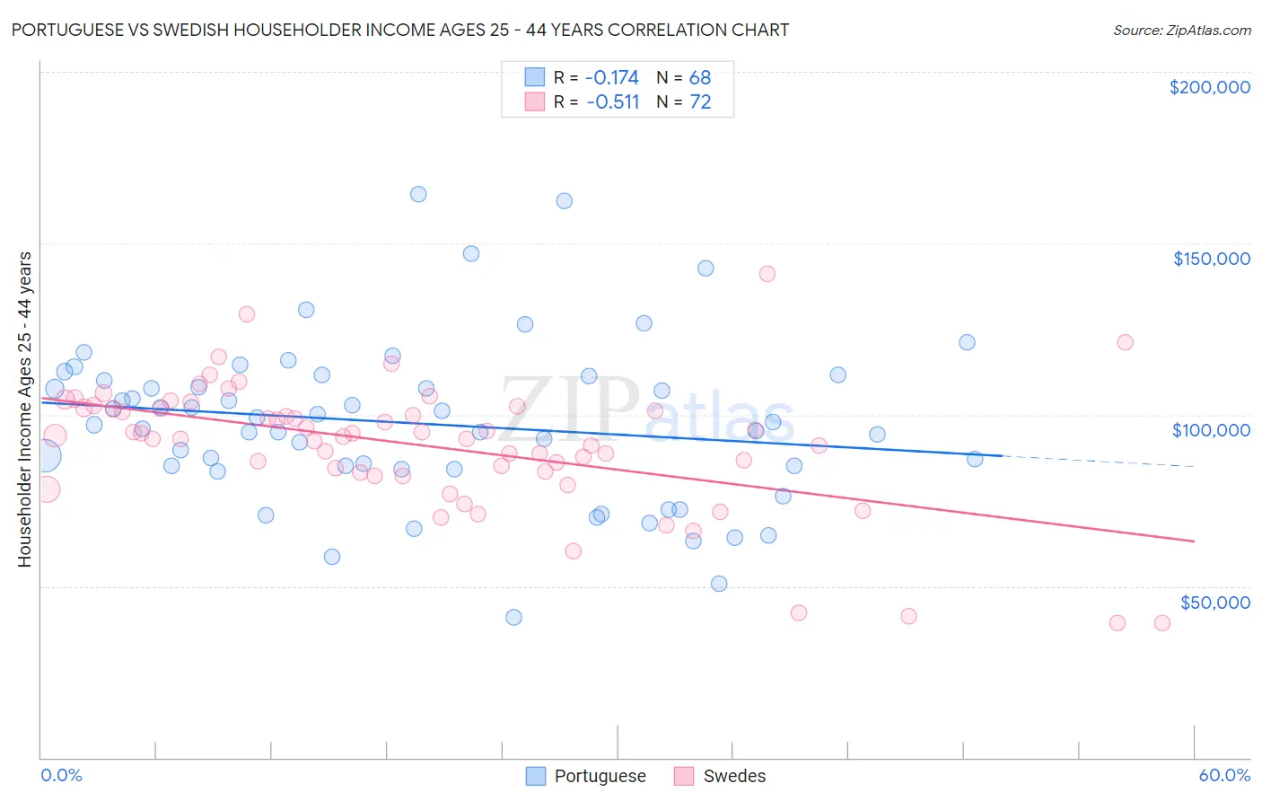 Portuguese vs Swedish Householder Income Ages 25 - 44 years