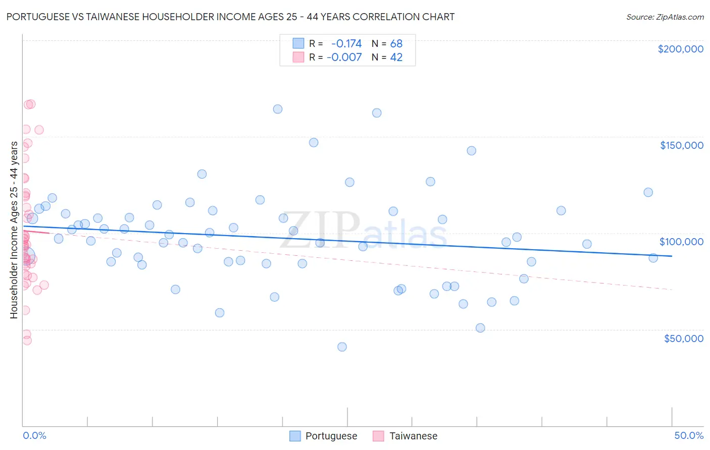 Portuguese vs Taiwanese Householder Income Ages 25 - 44 years