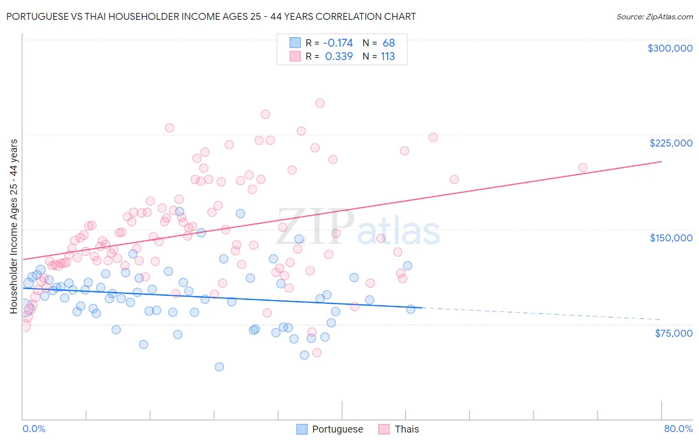 Portuguese vs Thai Householder Income Ages 25 - 44 years