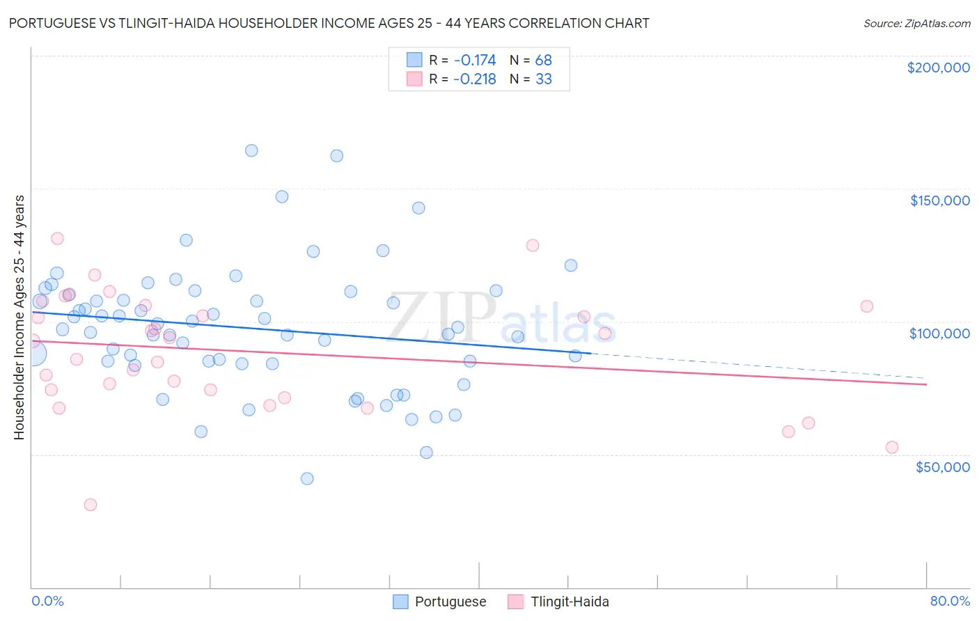 Portuguese vs Tlingit-Haida Householder Income Ages 25 - 44 years