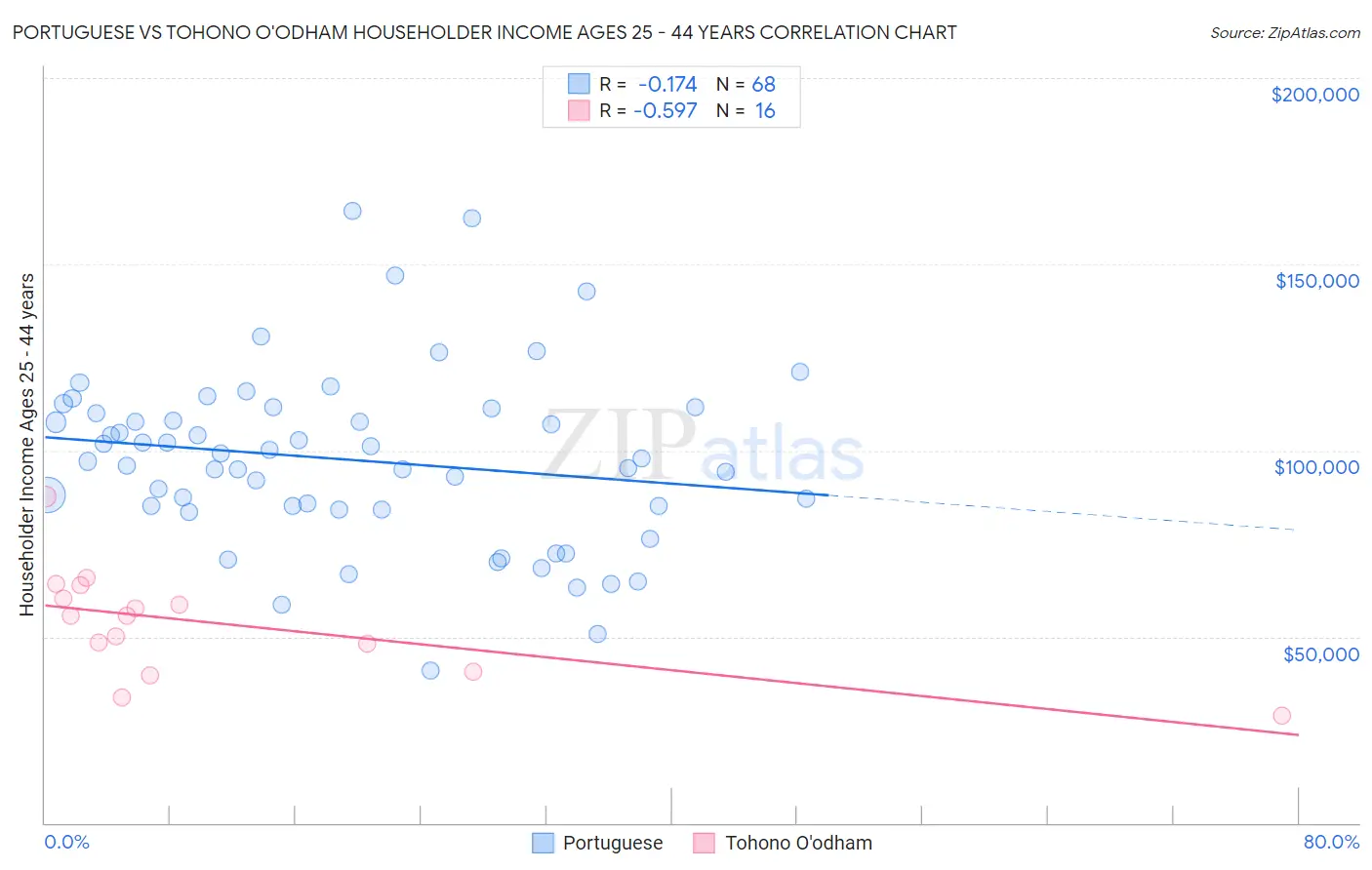 Portuguese vs Tohono O'odham Householder Income Ages 25 - 44 years