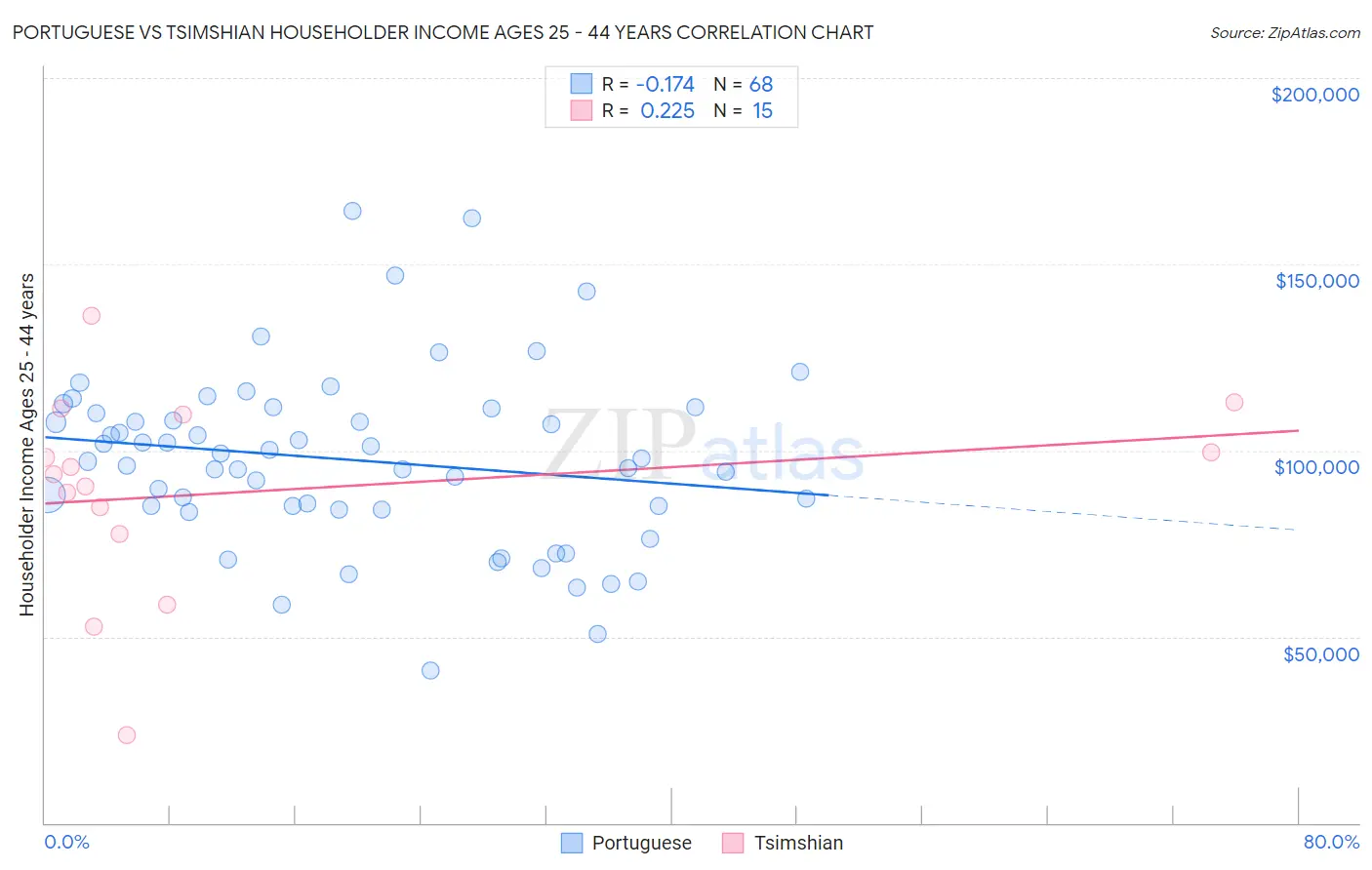 Portuguese vs Tsimshian Householder Income Ages 25 - 44 years