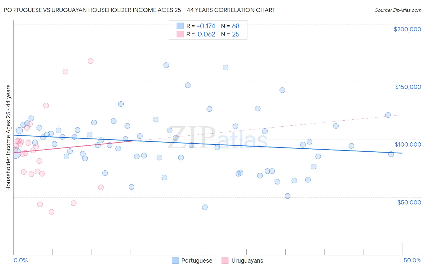 Portuguese vs Uruguayan Householder Income Ages 25 - 44 years