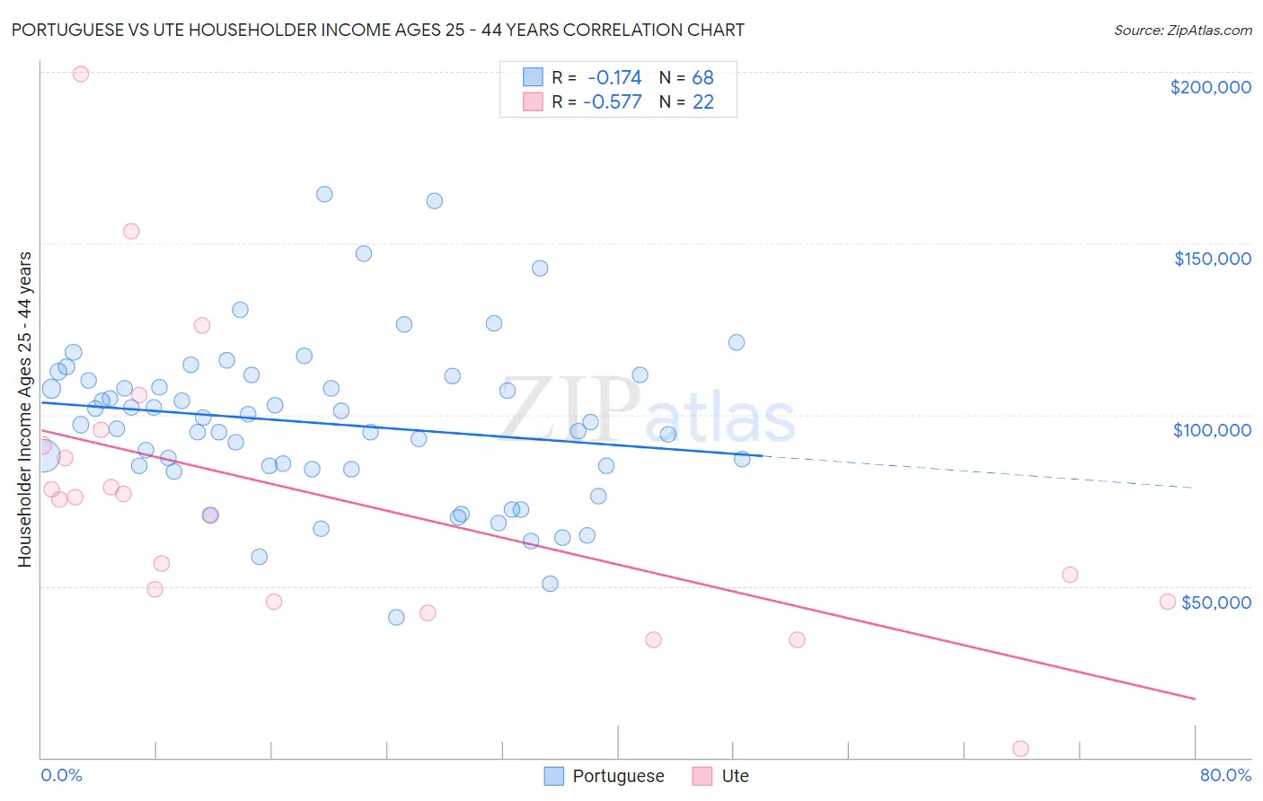 Portuguese vs Ute Householder Income Ages 25 - 44 years