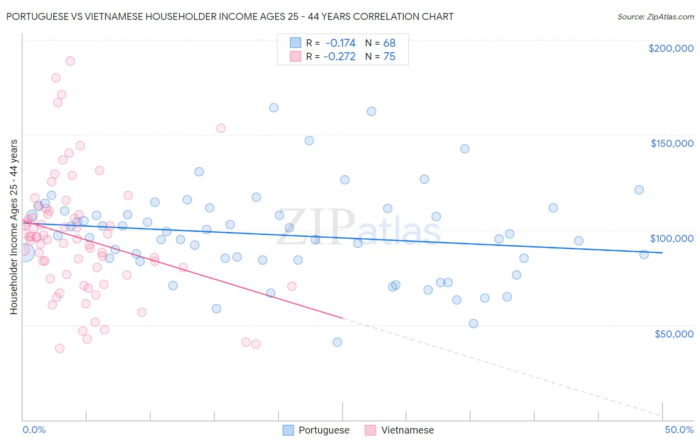 Portuguese vs Vietnamese Householder Income Ages 25 - 44 years