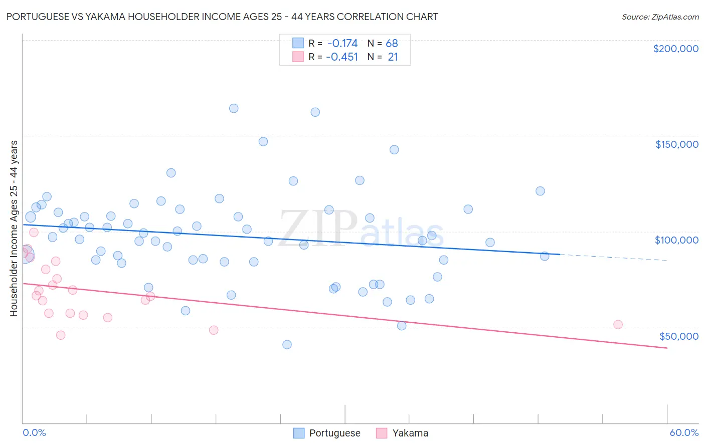 Portuguese vs Yakama Householder Income Ages 25 - 44 years