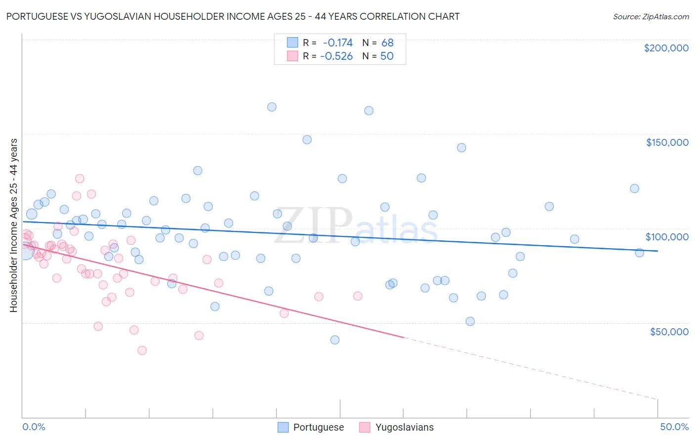 Portuguese vs Yugoslavian Householder Income Ages 25 - 44 years