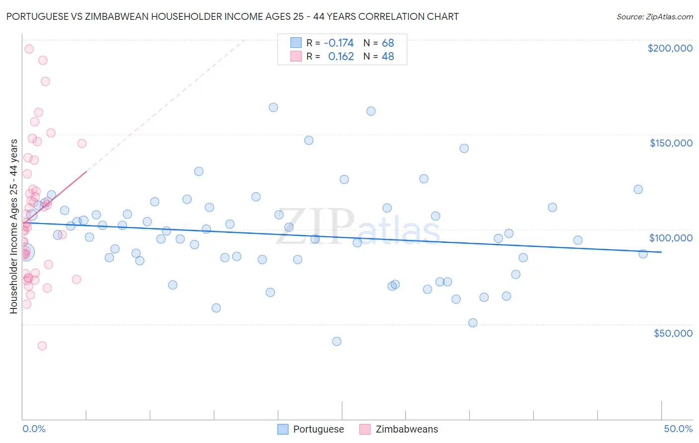Portuguese vs Zimbabwean Householder Income Ages 25 - 44 years