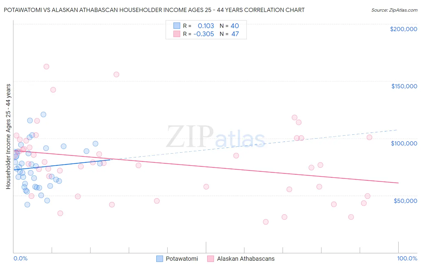 Potawatomi vs Alaskan Athabascan Householder Income Ages 25 - 44 years