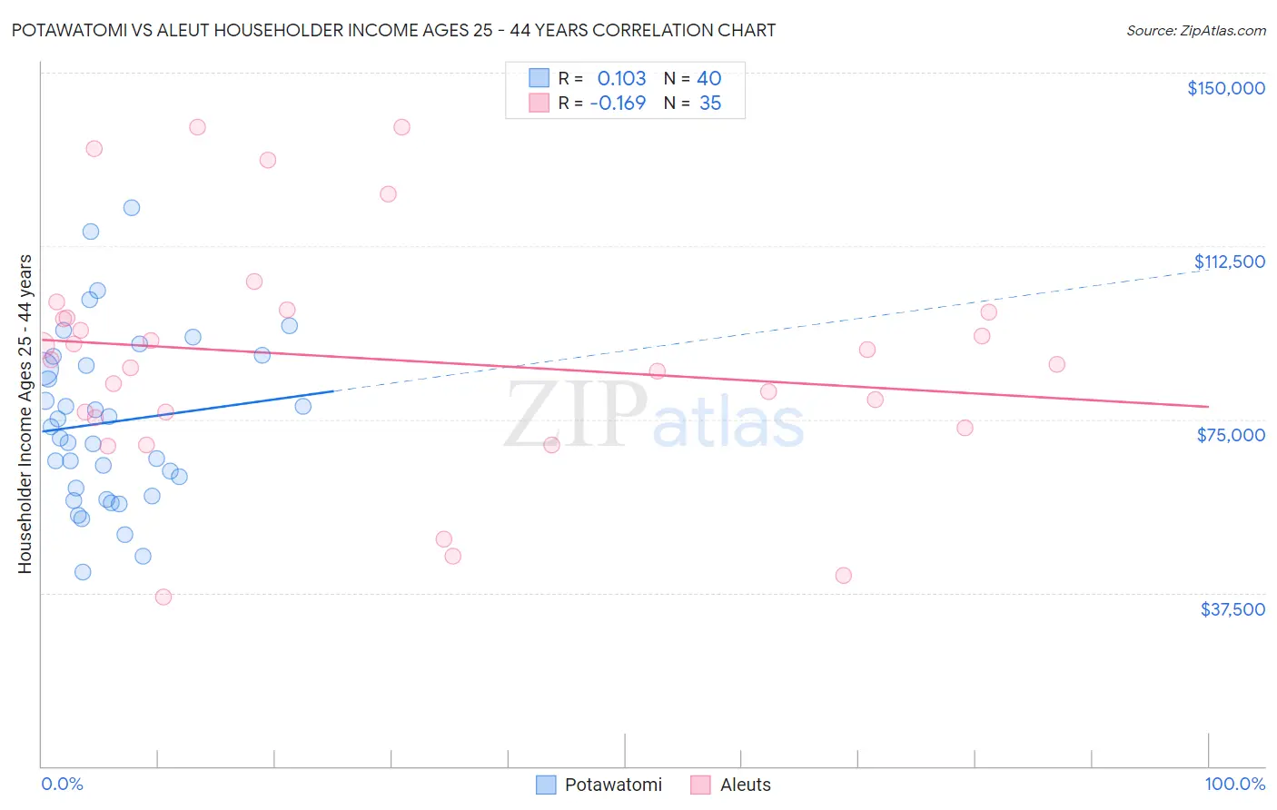 Potawatomi vs Aleut Householder Income Ages 25 - 44 years
