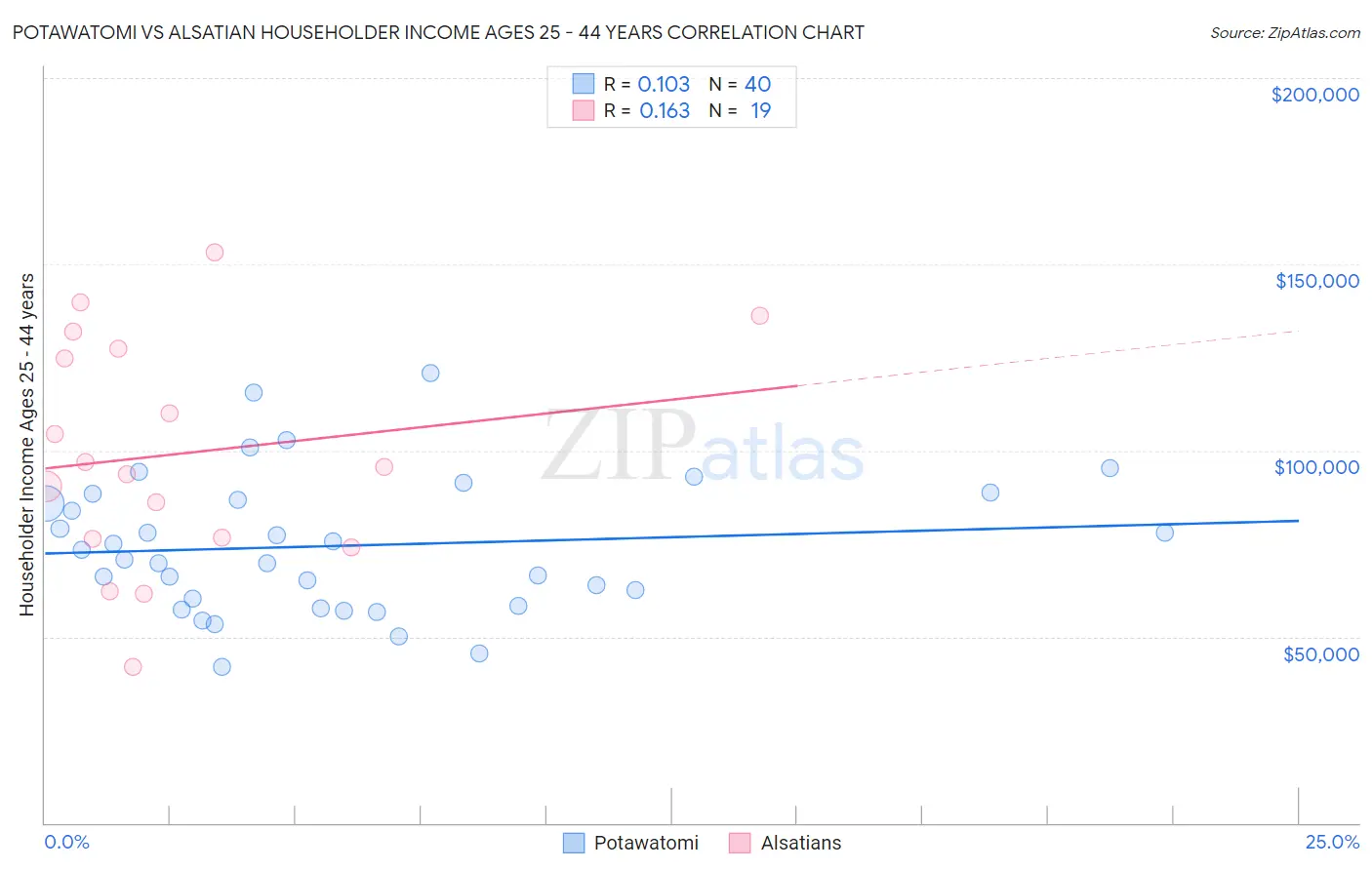 Potawatomi vs Alsatian Householder Income Ages 25 - 44 years