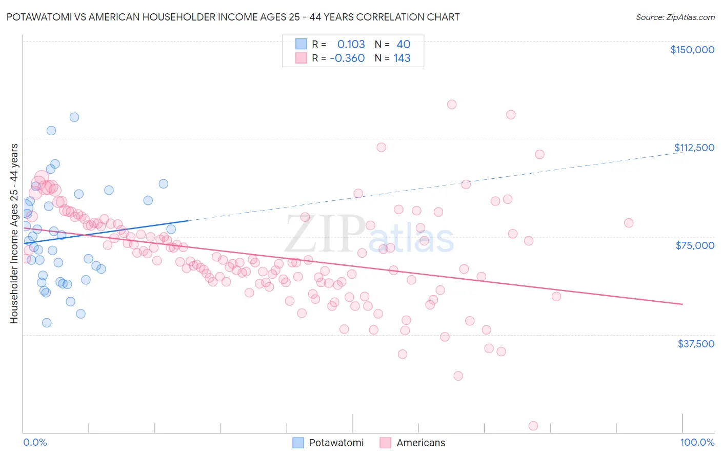 Potawatomi vs American Householder Income Ages 25 - 44 years