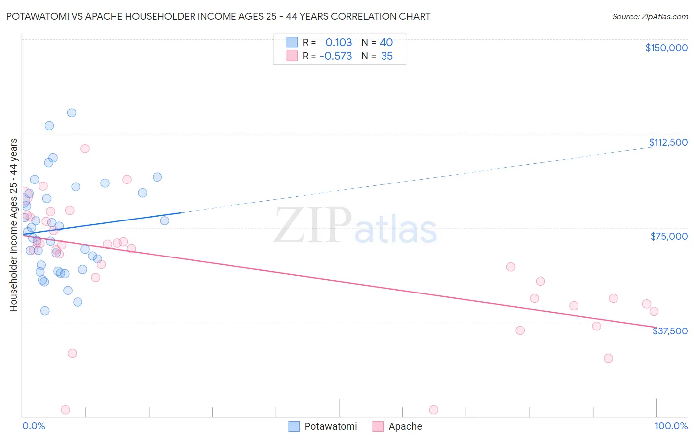 Potawatomi vs Apache Householder Income Ages 25 - 44 years