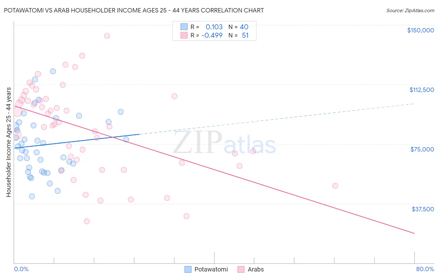 Potawatomi vs Arab Householder Income Ages 25 - 44 years