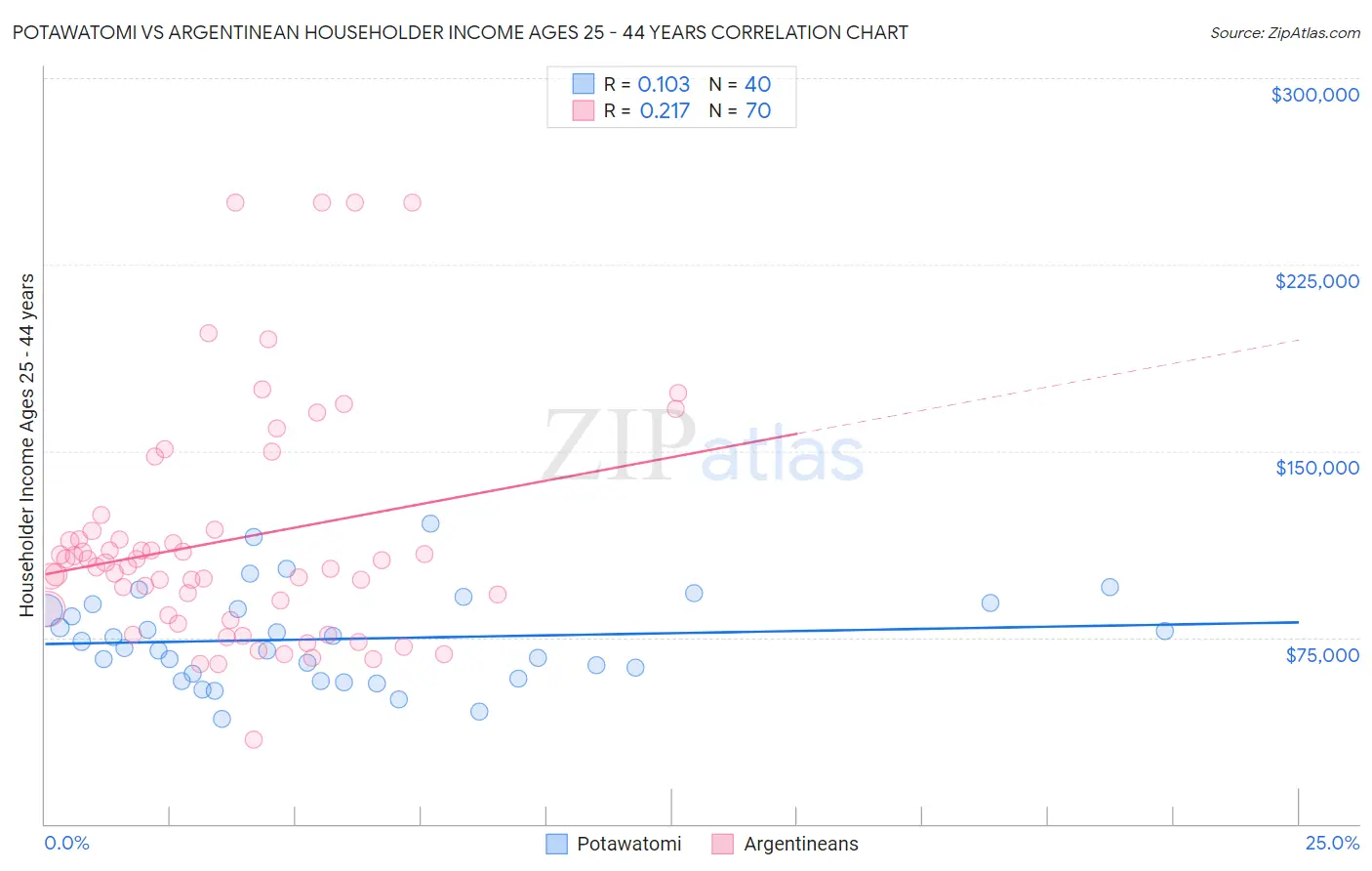 Potawatomi vs Argentinean Householder Income Ages 25 - 44 years