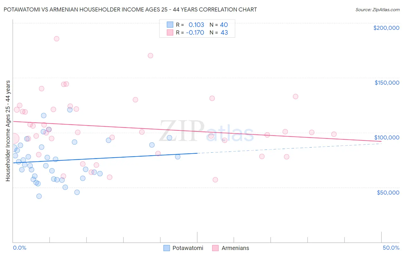 Potawatomi vs Armenian Householder Income Ages 25 - 44 years