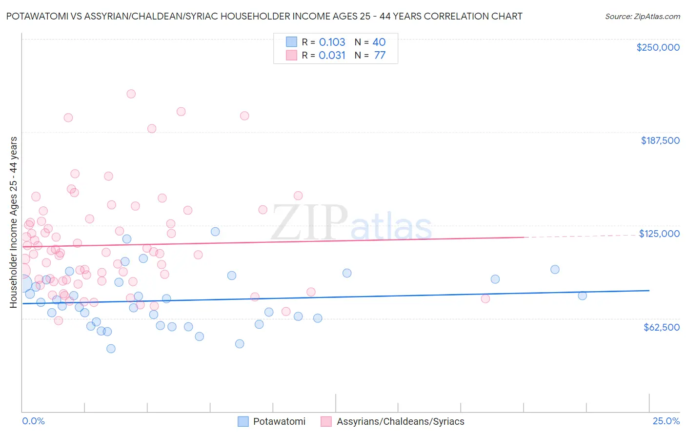 Potawatomi vs Assyrian/Chaldean/Syriac Householder Income Ages 25 - 44 years