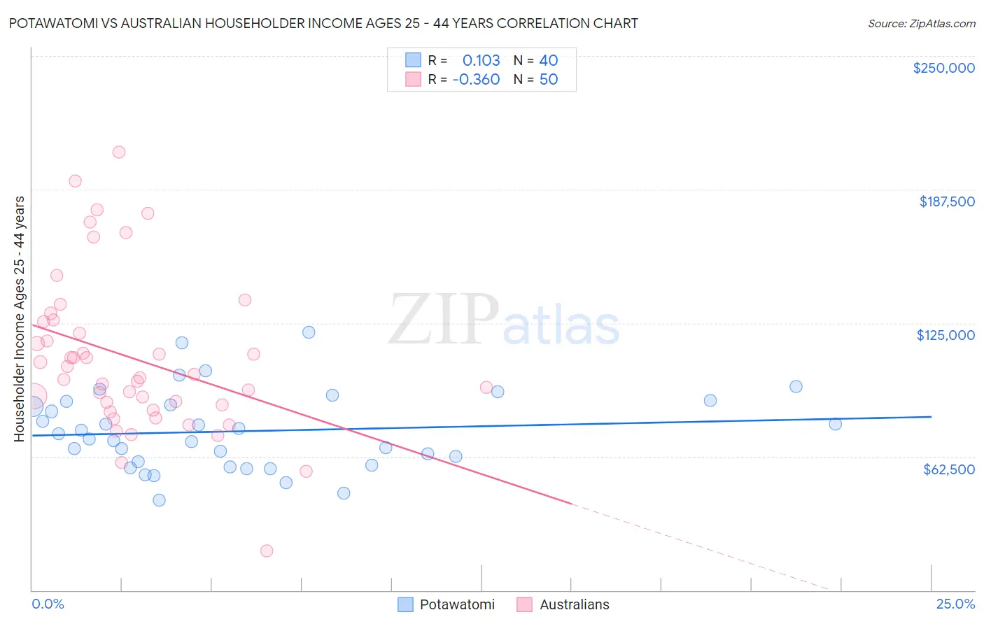 Potawatomi vs Australian Householder Income Ages 25 - 44 years