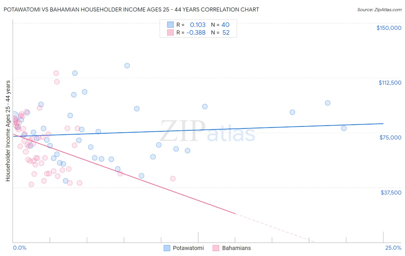 Potawatomi vs Bahamian Householder Income Ages 25 - 44 years