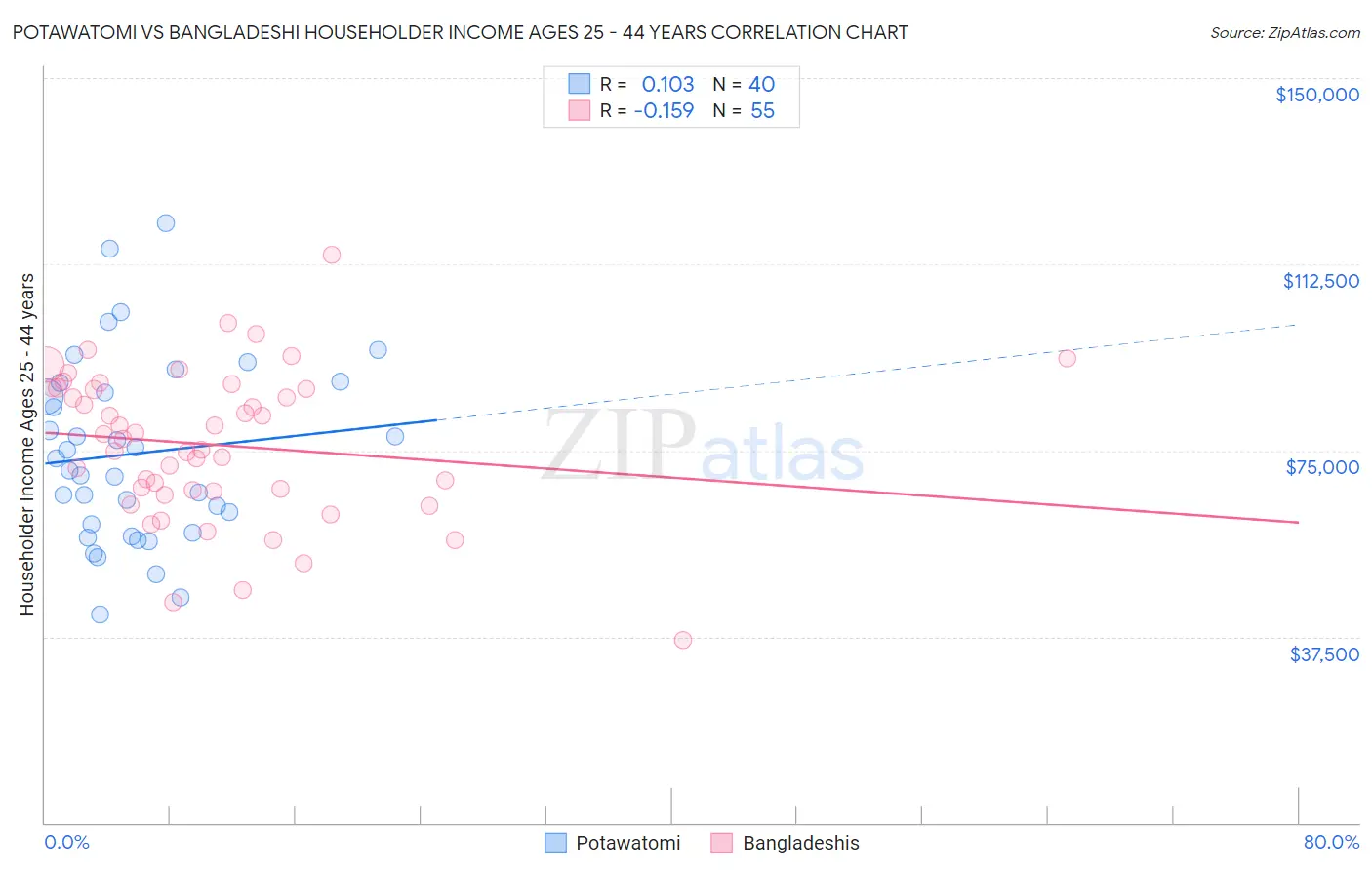 Potawatomi vs Bangladeshi Householder Income Ages 25 - 44 years