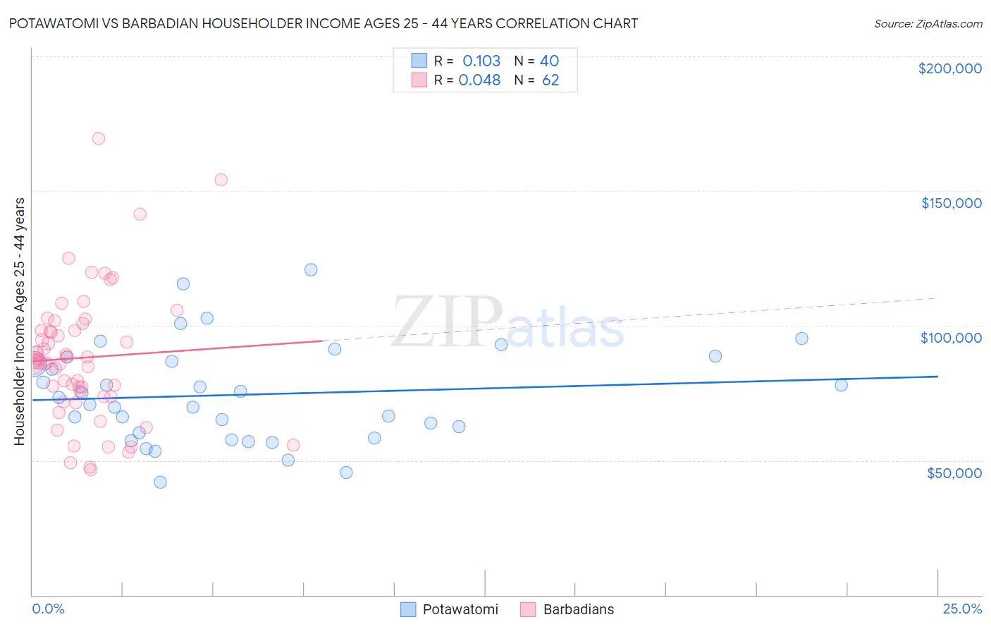 Potawatomi vs Barbadian Householder Income Ages 25 - 44 years