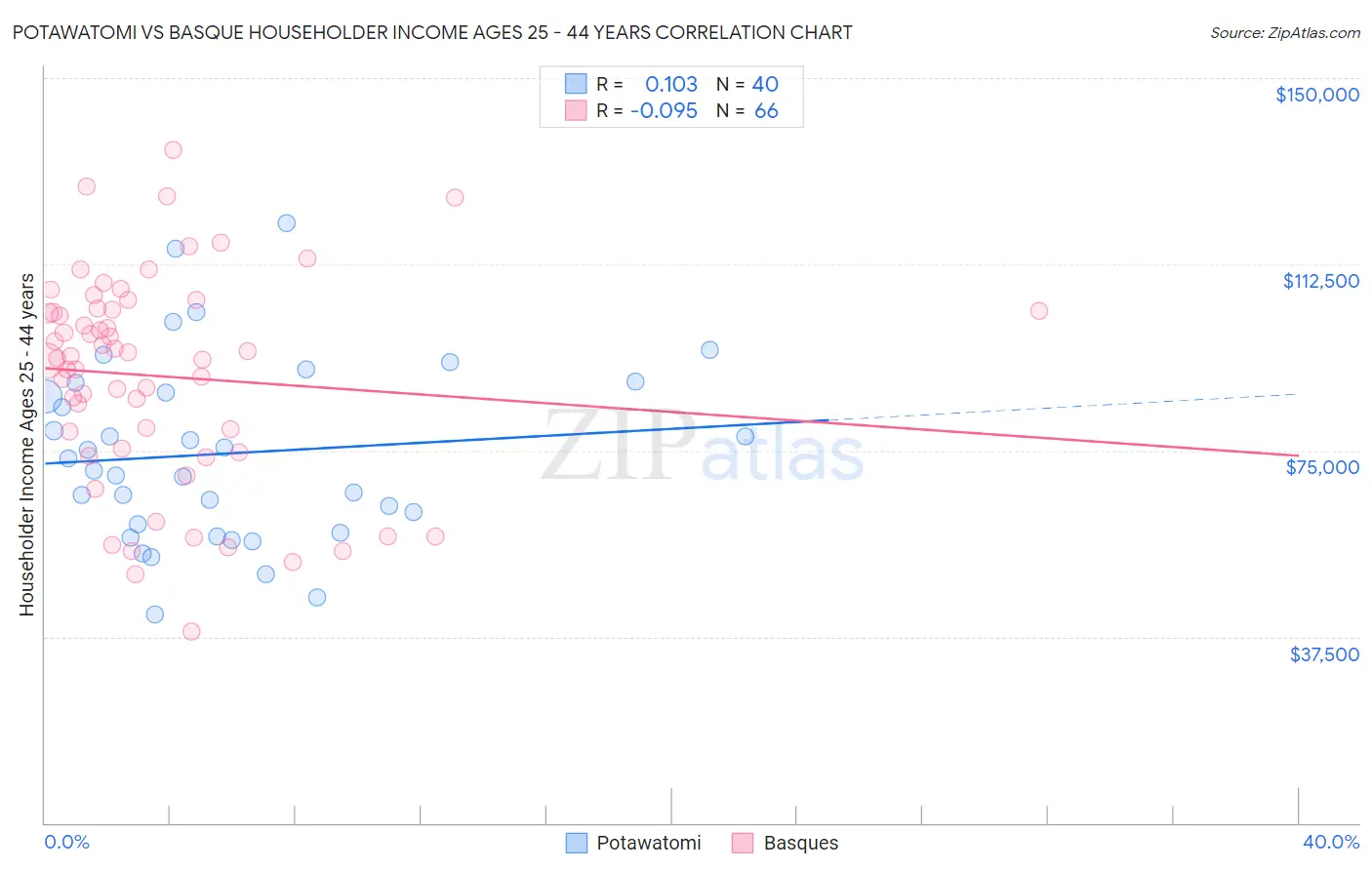 Potawatomi vs Basque Householder Income Ages 25 - 44 years