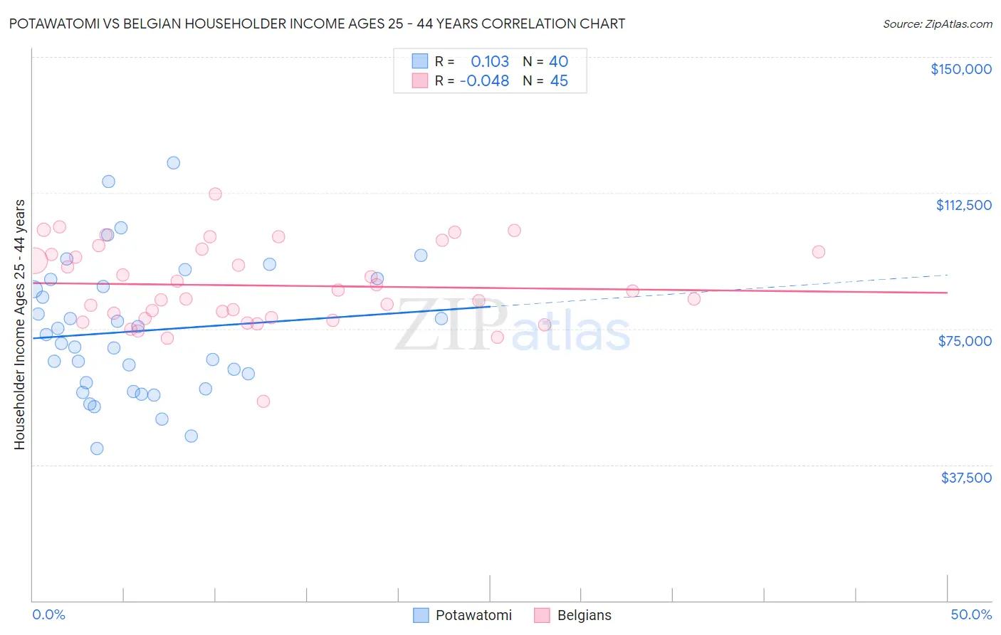 Potawatomi vs Belgian Householder Income Ages 25 - 44 years