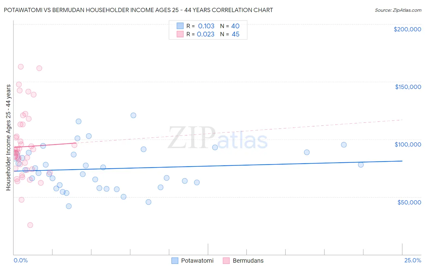 Potawatomi vs Bermudan Householder Income Ages 25 - 44 years