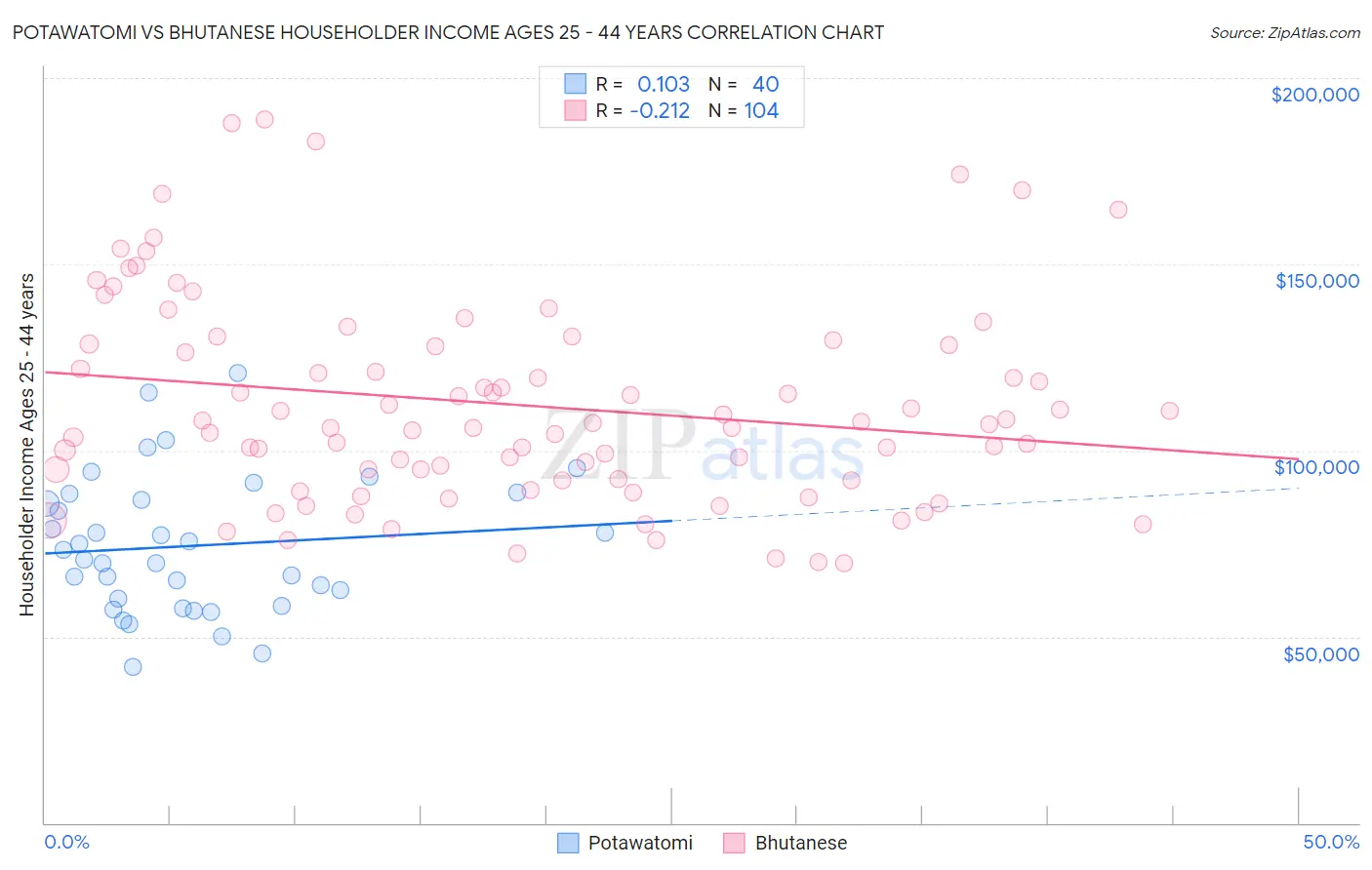 Potawatomi vs Bhutanese Householder Income Ages 25 - 44 years