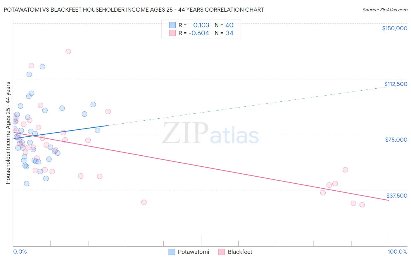 Potawatomi vs Blackfeet Householder Income Ages 25 - 44 years