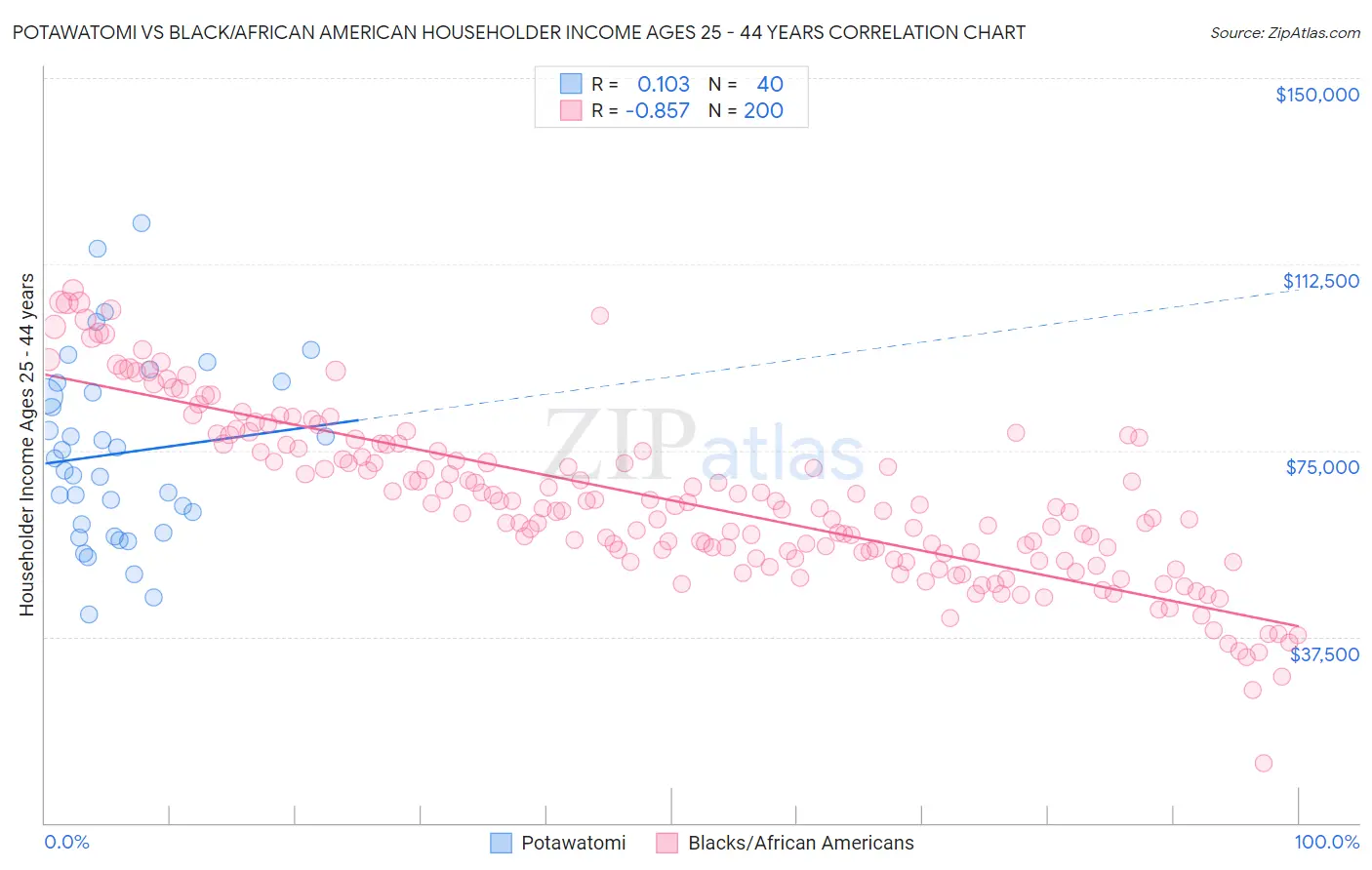 Potawatomi vs Black/African American Householder Income Ages 25 - 44 years