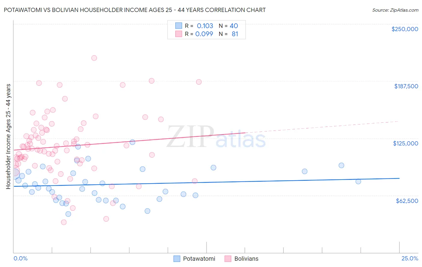 Potawatomi vs Bolivian Householder Income Ages 25 - 44 years