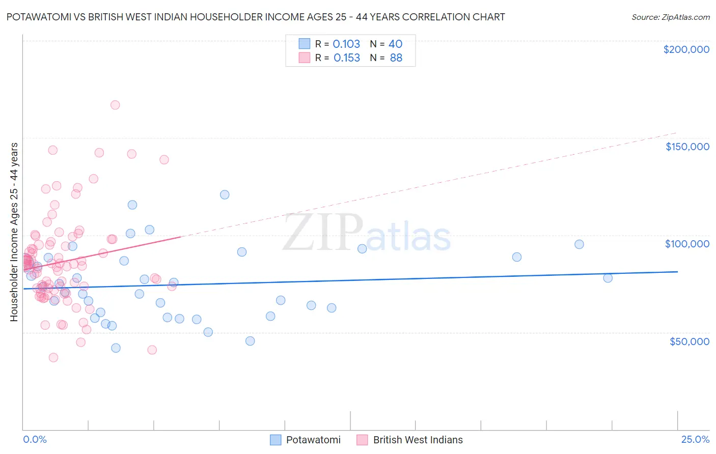 Potawatomi vs British West Indian Householder Income Ages 25 - 44 years