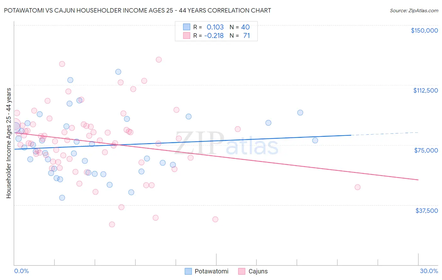 Potawatomi vs Cajun Householder Income Ages 25 - 44 years