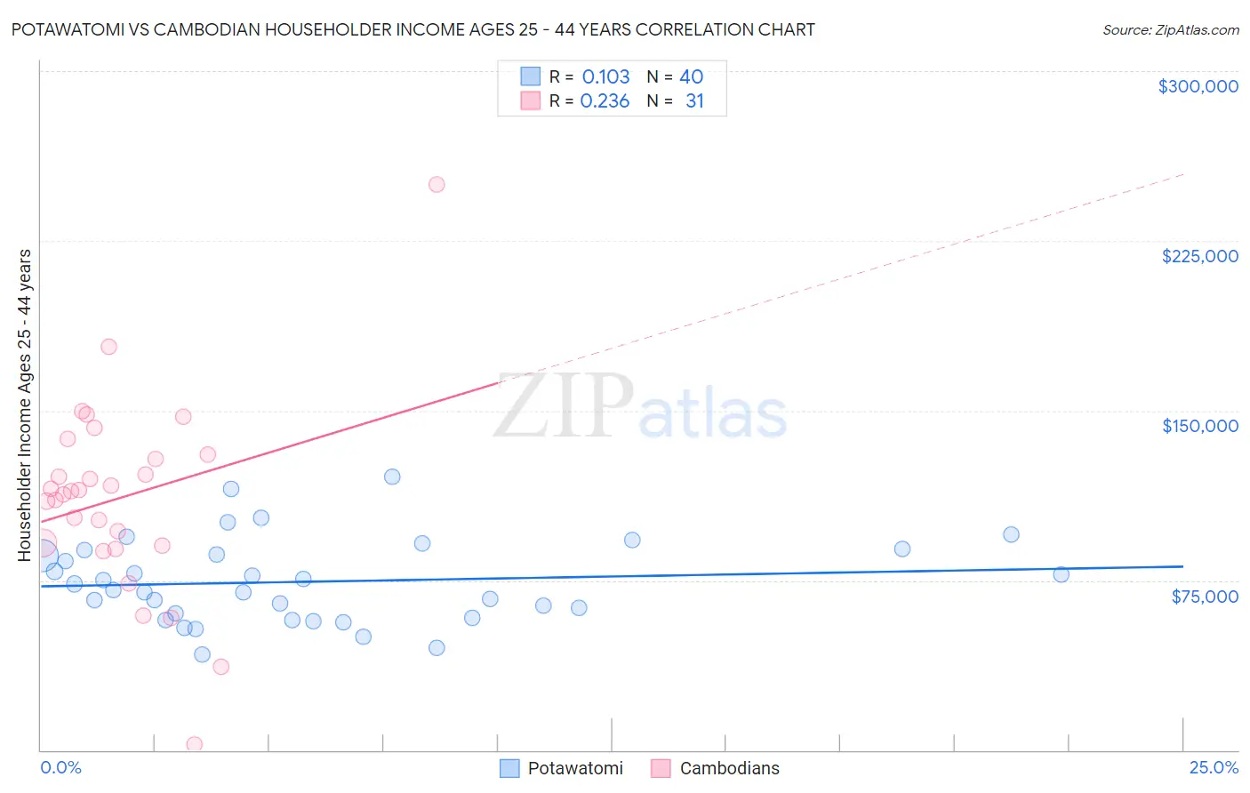 Potawatomi vs Cambodian Householder Income Ages 25 - 44 years