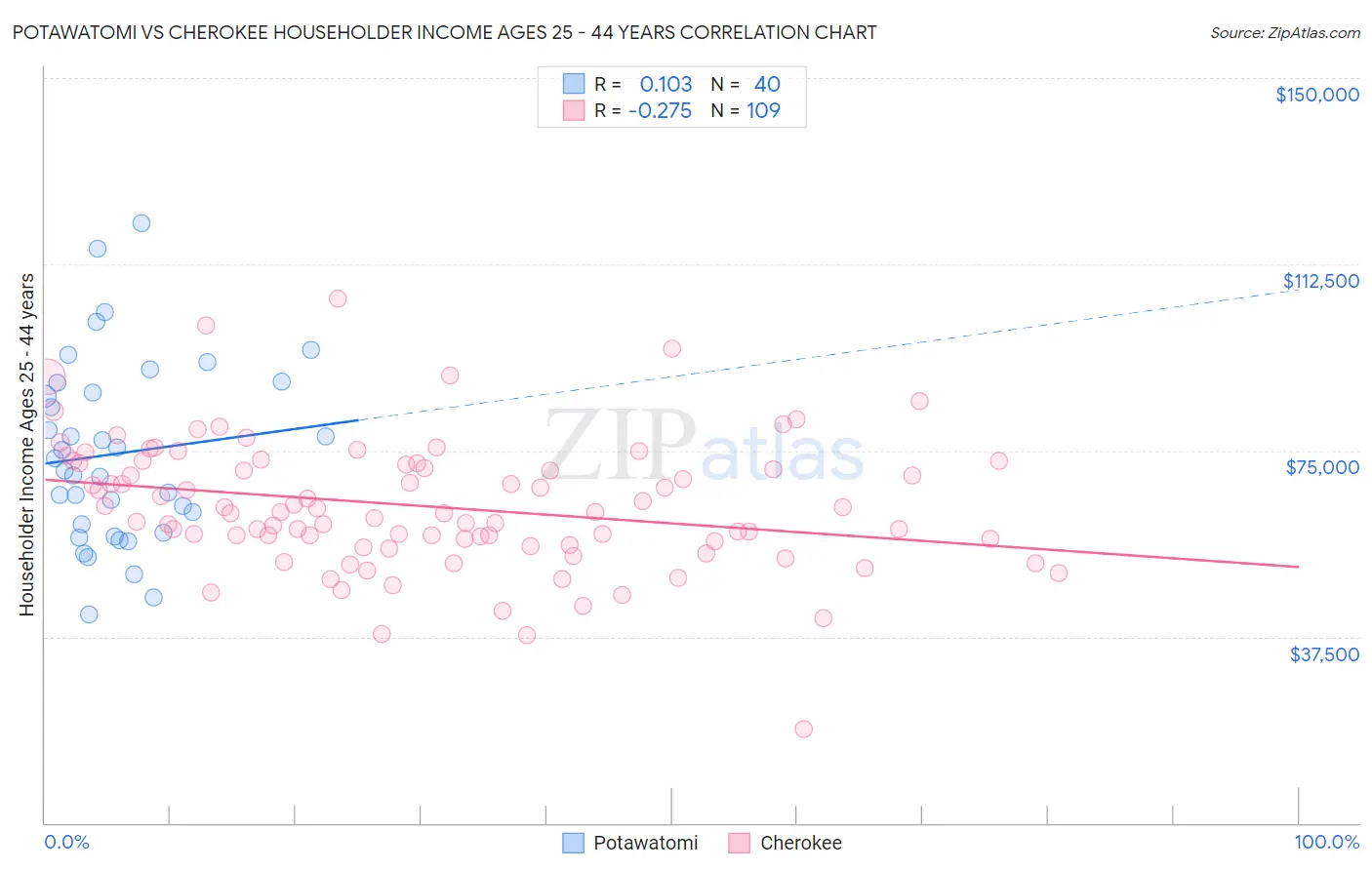 Potawatomi vs Cherokee Householder Income Ages 25 - 44 years