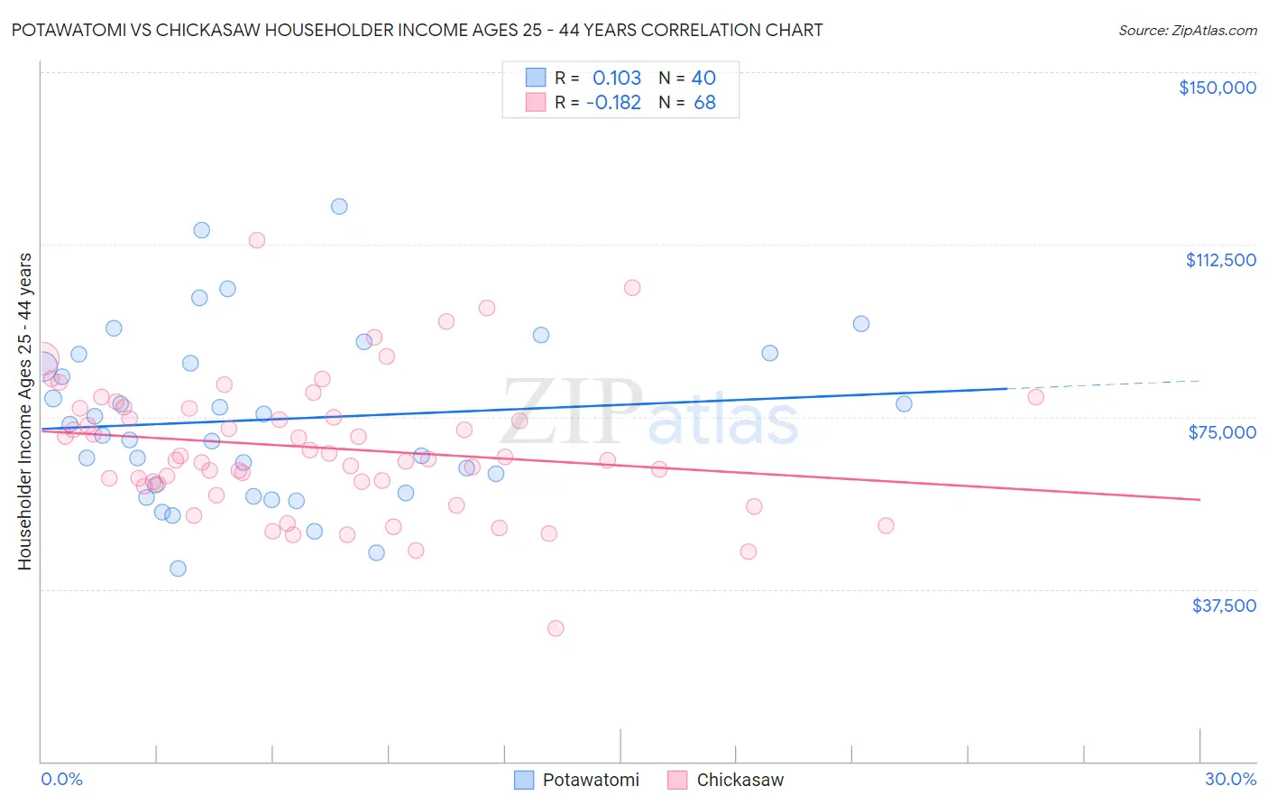 Potawatomi vs Chickasaw Householder Income Ages 25 - 44 years