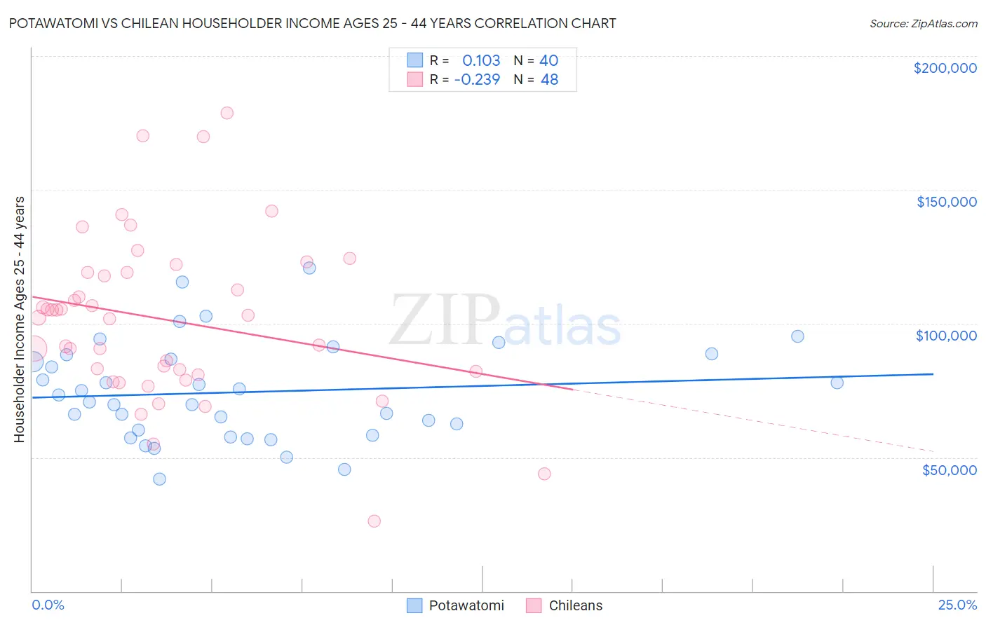 Potawatomi vs Chilean Householder Income Ages 25 - 44 years