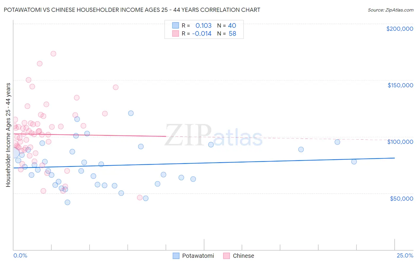 Potawatomi vs Chinese Householder Income Ages 25 - 44 years