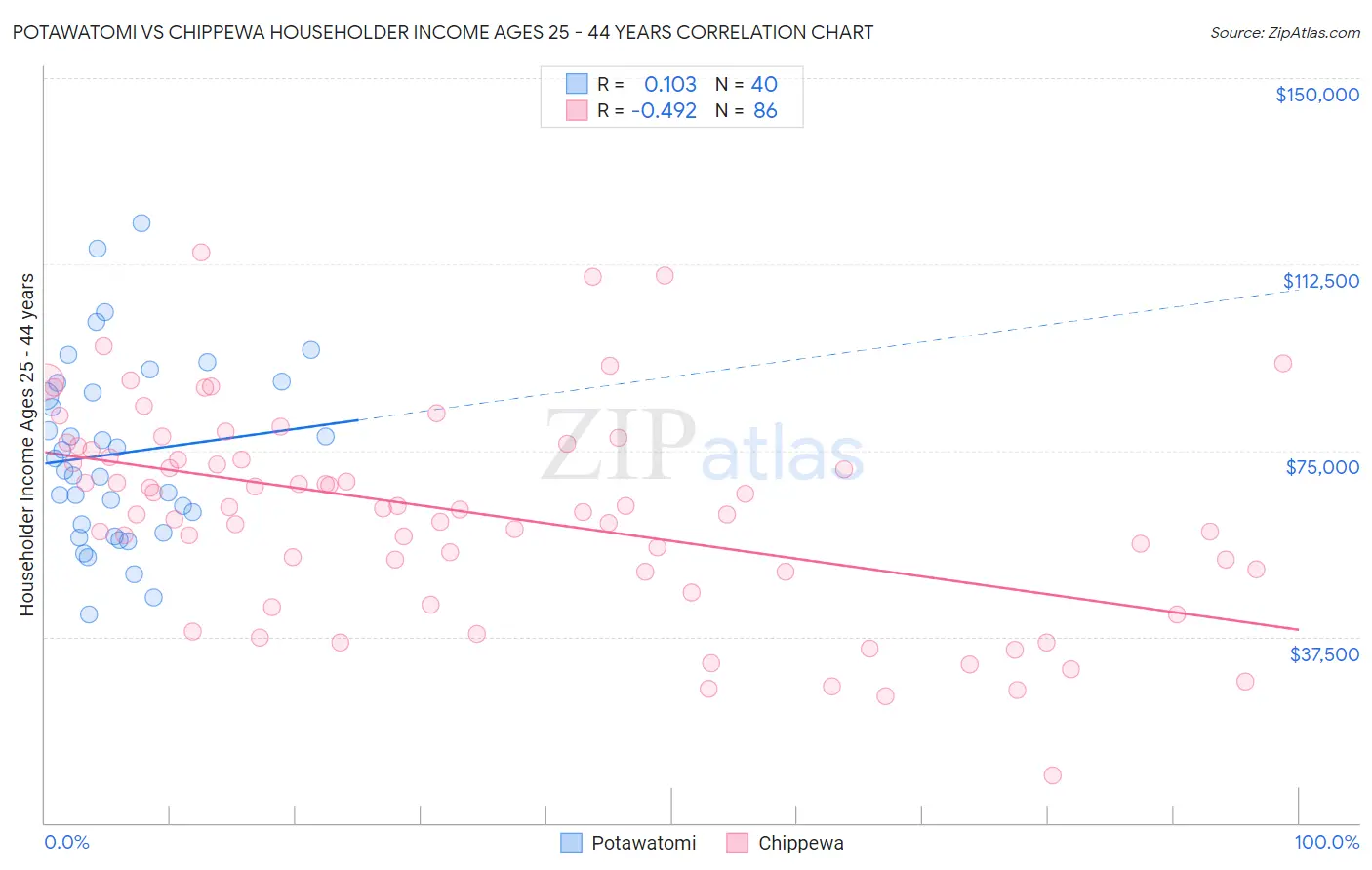 Potawatomi vs Chippewa Householder Income Ages 25 - 44 years