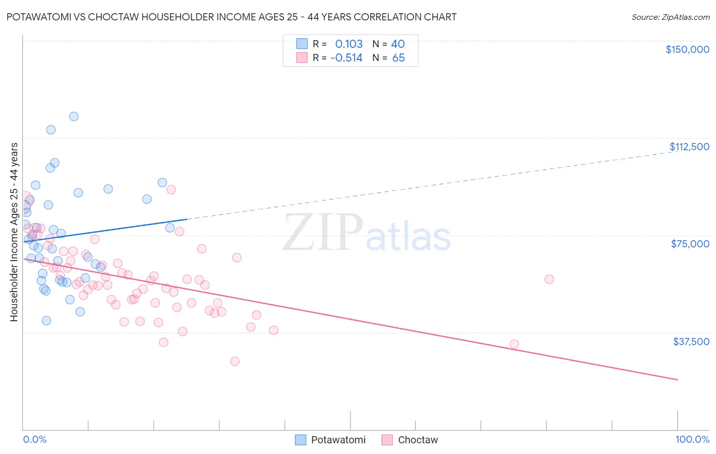 Potawatomi vs Choctaw Householder Income Ages 25 - 44 years