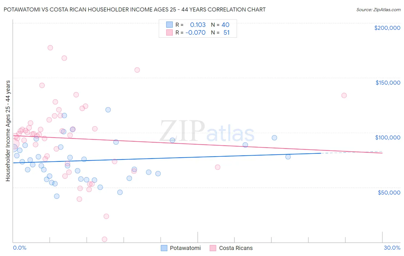 Potawatomi vs Costa Rican Householder Income Ages 25 - 44 years