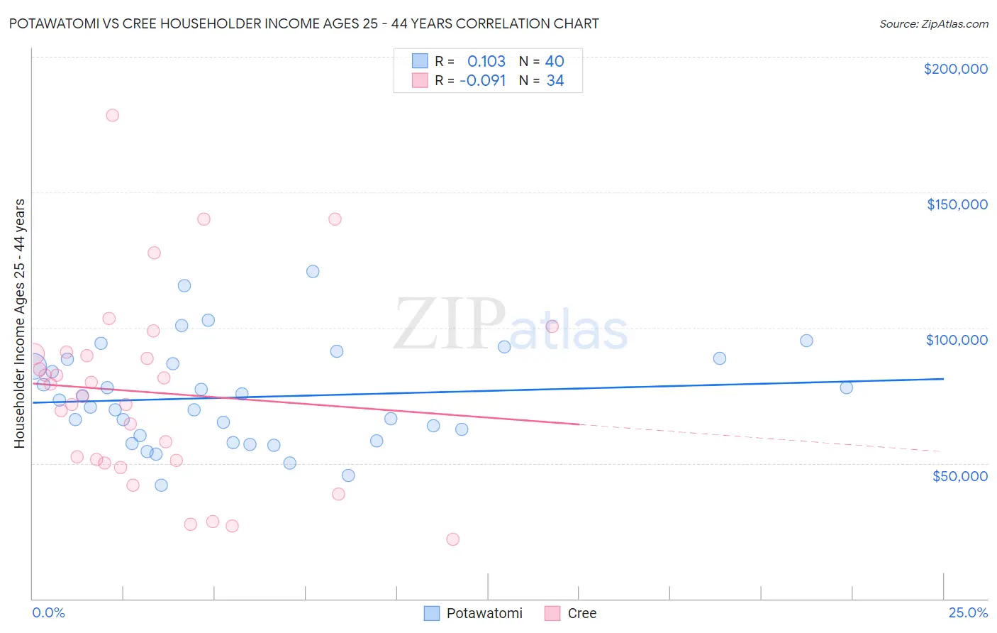Potawatomi vs Cree Householder Income Ages 25 - 44 years