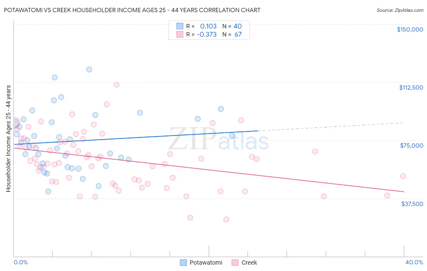 Potawatomi vs Creek Householder Income Ages 25 - 44 years