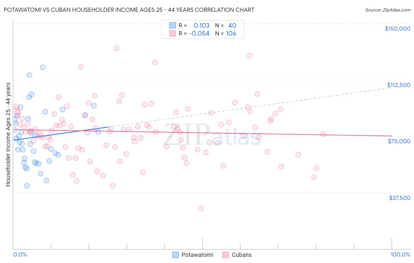 Potawatomi vs Cuban Householder Income Ages 25 - 44 years