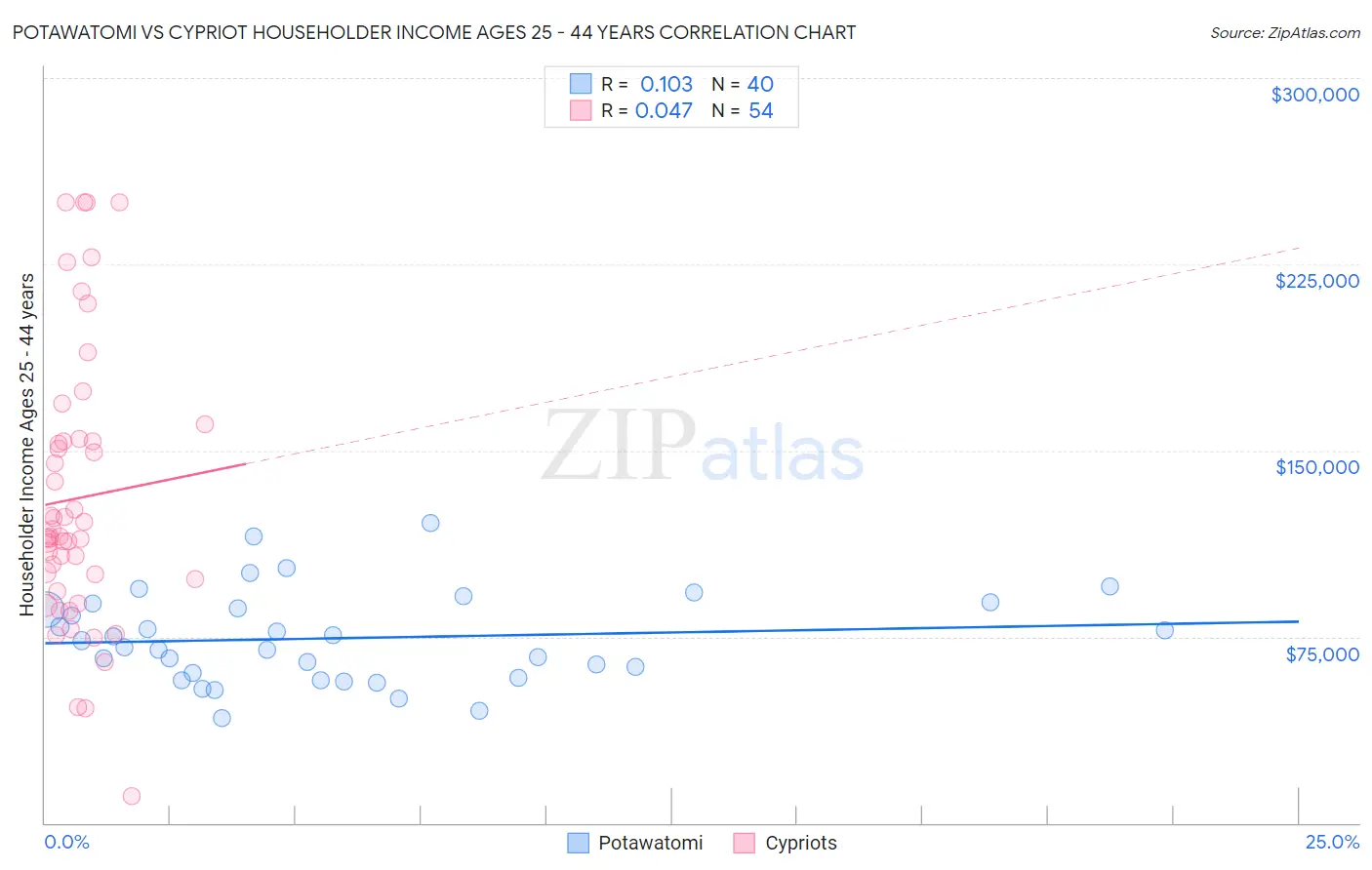 Potawatomi vs Cypriot Householder Income Ages 25 - 44 years