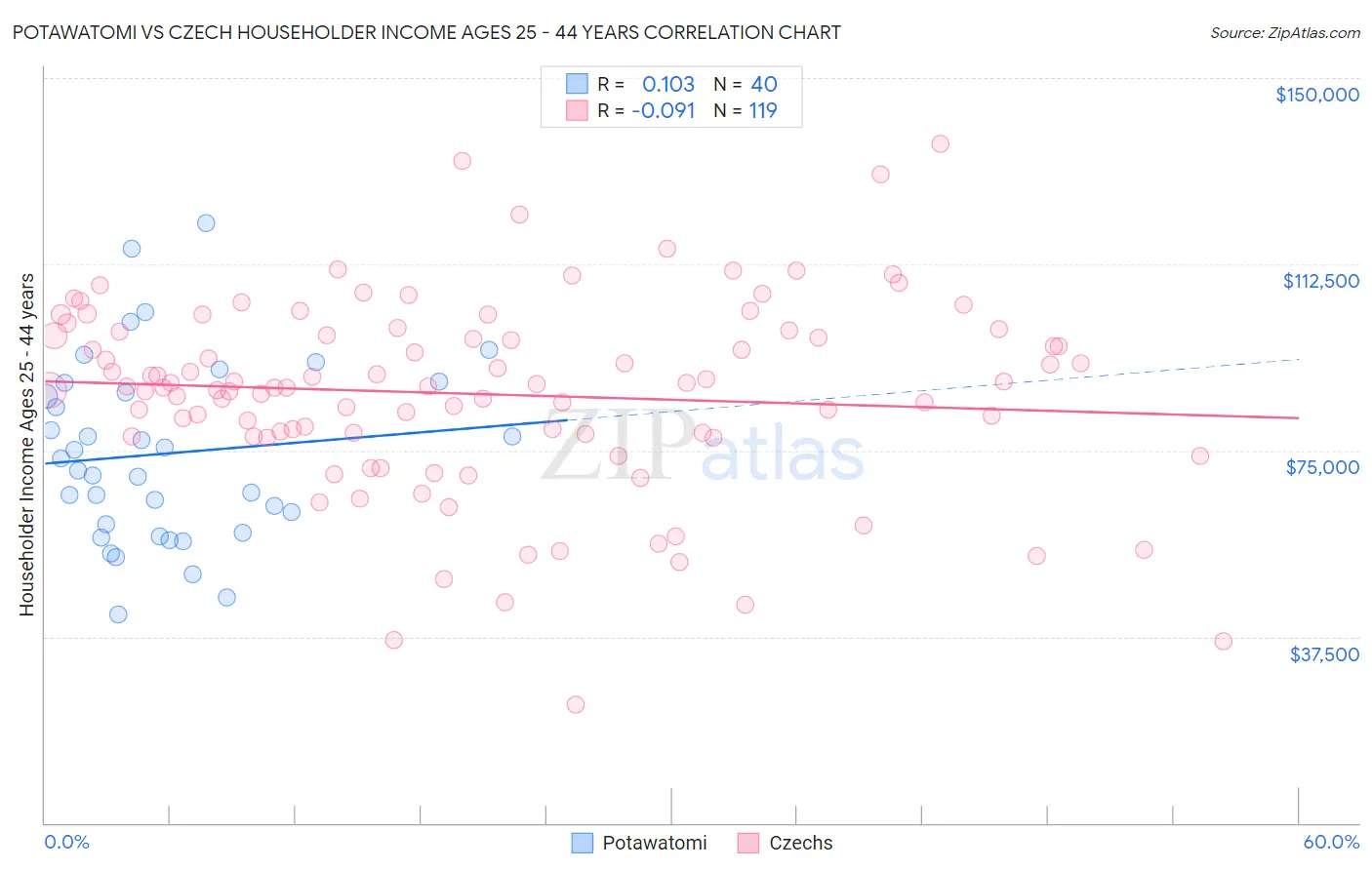 Potawatomi vs Czech Householder Income Ages 25 - 44 years